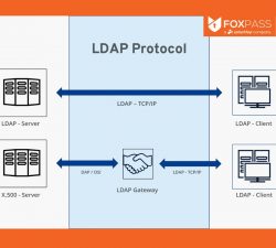 The Key to Efficient Access Control: Unleashing the Power of LDAP