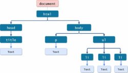 Document Object Model | Froala