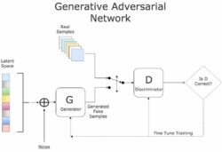 Generative Adversarial Networks | PythonGUI