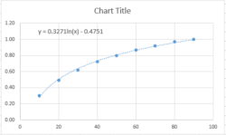 Complete Guide About Logarithmic Trend Lines | FusionCharts