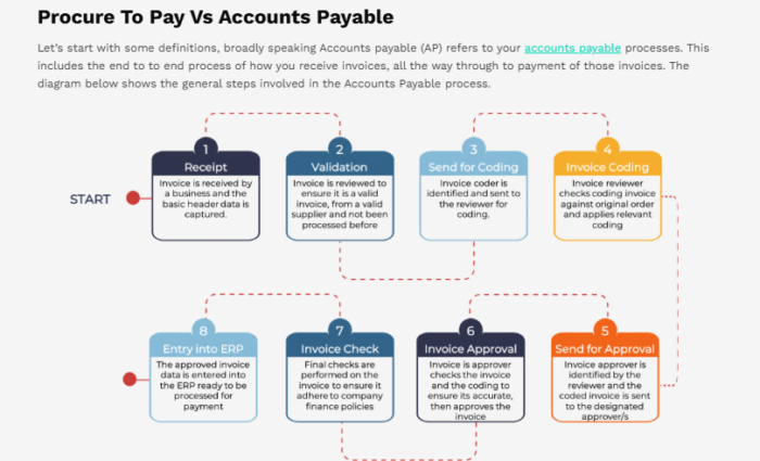 Discover the Improved Purchase to Pay Automation