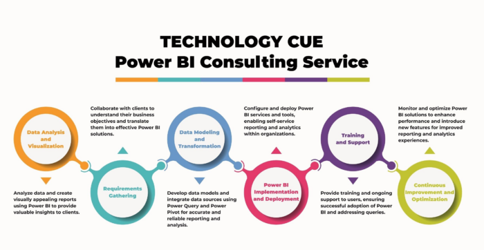 Power BI Development Services in Brisbane for Business Insights