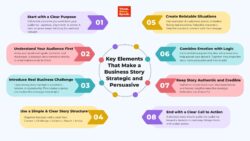 Key Elements That Make a Business Story Strategic and Persuasive