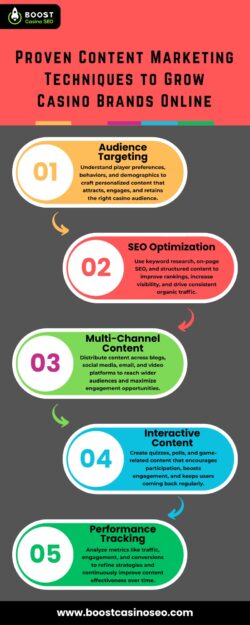 High Impact Content Strategies That Elevate Casino Brand Visibility