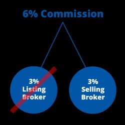 Flat Fee Real Estate Brokers in Minnesota | Real Estate Corners