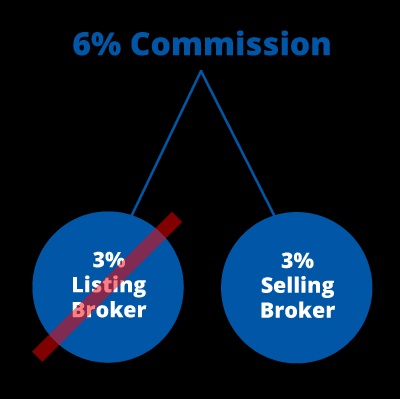Flat Fee Real Estate Brokers in Minnesota | Real Estate Corners