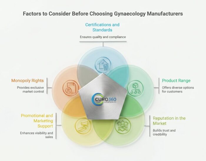Factors to Consider Before Choosing Gynaecology Manufacturers