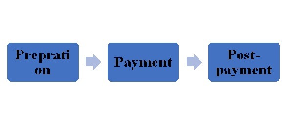 Employee payroll: Step by step guide for new business owners