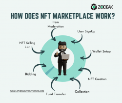 How Does NFT Marketplace works