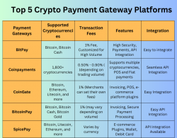 Top 5 Crypto Payment Gateway Platforms For 2023