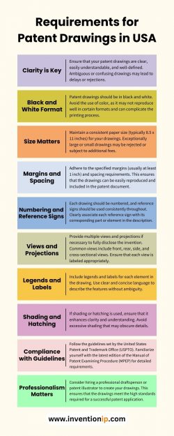 Requirements for Patent Drawings in USA | InventionIP