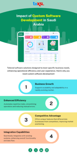 Impact of Custom Software Development in Saudi Arabia