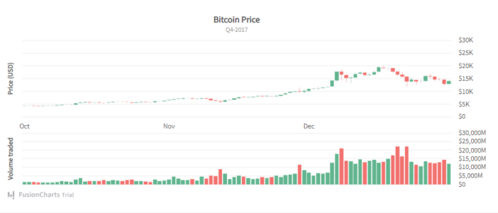 Stock Charts – Understanding with FusionCharts