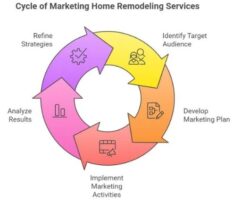 Proven Marketing for Remodeling Strategies