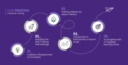 Streamlined Recruitment and Corporate Training Process