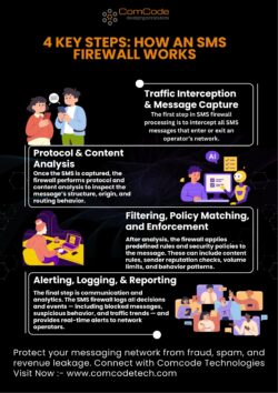 How an SMS Firewall Works: Protecting Telecom Networks with Comcode Technologies