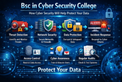 Bsc in Cyber Security College with Placements