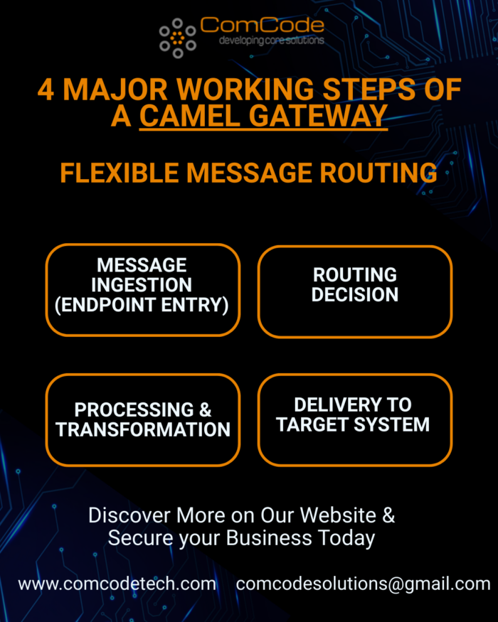 4 Major Working Steps of Camle Gateway | Comcode Technologies